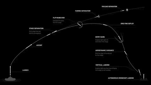 SPACEX LAUNCHES 27 STARLINK SATELLITES FROM FLORIDA