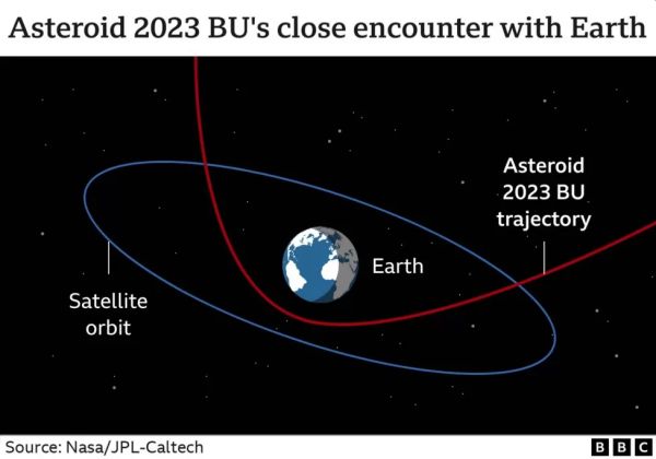 ASTEROID 2023 BU: SPACE ROCK PASSES CLOSER THAN SOME SATELLITES