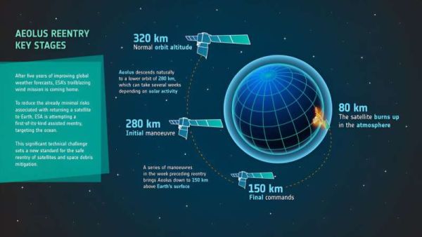 EUROPEAN WIND-MAPPING SATELLITE RETURNED SAFELY TO EARTH